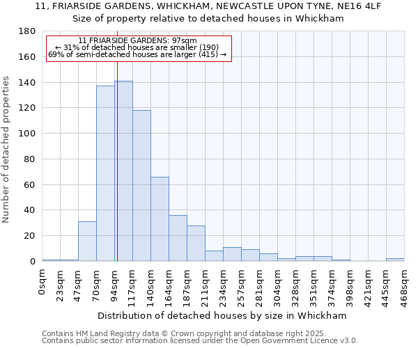 11, FRIARSIDE GARDENS, WHICKHAM, NEWCASTLE UPON TYNE, NE16 4LF: Size of property relative to detached houses houses in Whickham