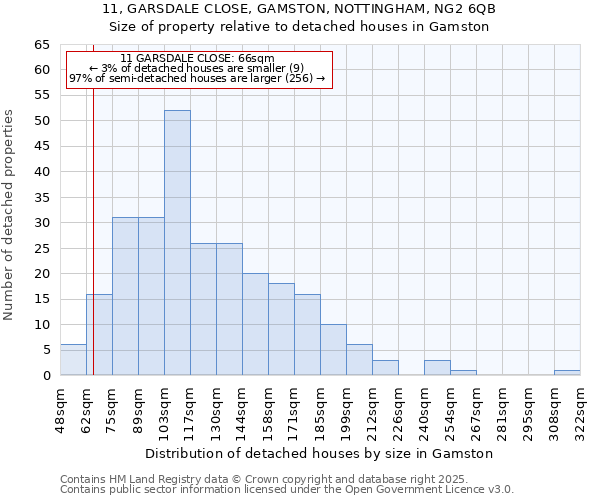 11, GARSDALE CLOSE, GAMSTON, NOTTINGHAM, NG2 6QB: Size of property relative to detached houses in Gamston