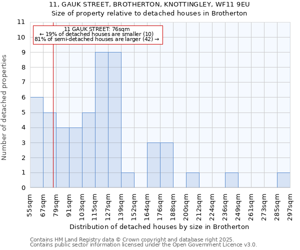 11, GAUK STREET, BROTHERTON, KNOTTINGLEY, WF11 9EU: Size of property relative to detached houses in Brotherton