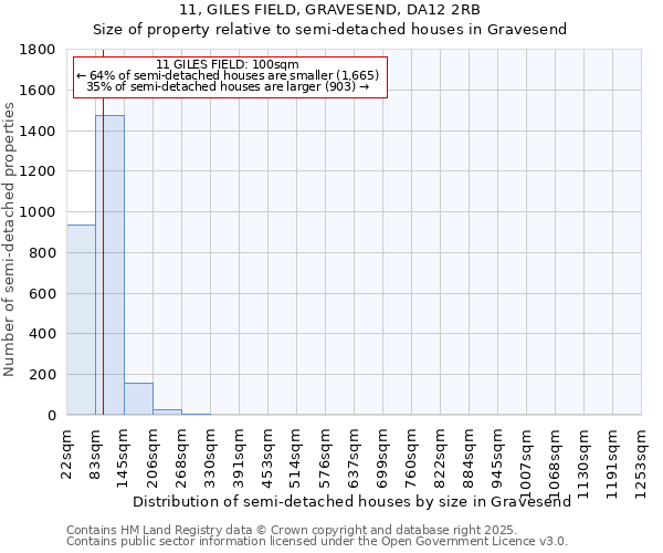 11, GILES FIELD, GRAVESEND, DA12 2RB: Size of property relative to semi-detached houses houses in Gravesend