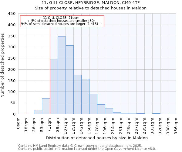 11, GILL CLOSE, HEYBRIDGE, MALDON, CM9 4TF: Size of property relative to detached houses houses in Maldon