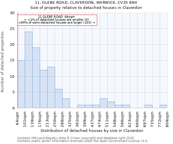 11, GLEBE ROAD, CLAVERDON, WARWICK, CV35 8NX: Size of property relative to detached houses houses in Claverdon