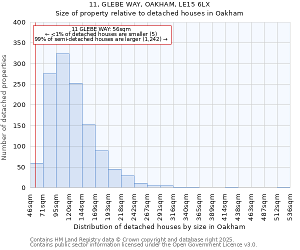 11, GLEBE WAY, OAKHAM, LE15 6LX: Size of property relative to detached houses houses in Oakham
