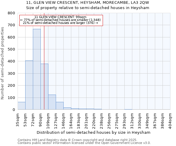 11, GLEN VIEW CRESCENT, HEYSHAM, MORECAMBE, LA3 2QW: Size of property relative to semi-detached houses houses in Heysham