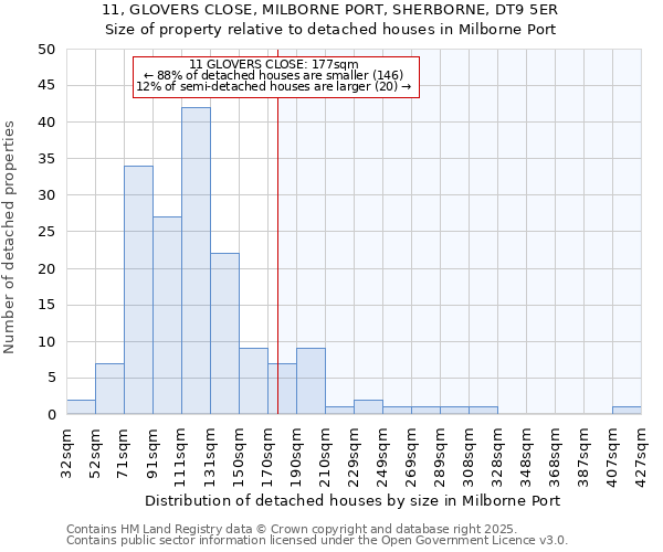 11, GLOVERS CLOSE, MILBORNE PORT, SHERBORNE, DT9 5ER: Size of property relative to detached houses houses in Milborne Port