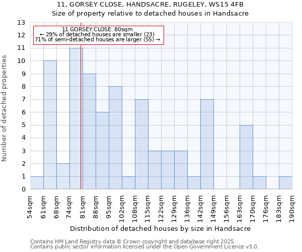 11, GORSEY CLOSE, HANDSACRE, RUGELEY, WS15 4FB: Size of property relative to detached houses houses in Handsacre