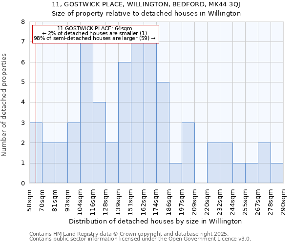 11, GOSTWICK PLACE, WILLINGTON, BEDFORD, MK44 3QJ: Size of property relative to detached houses houses in Willington