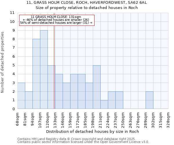 11, GRASS HOLM CLOSE, ROCH, HAVERFORDWEST, SA62 6AL: Size of property relative to detached houses houses in Roch