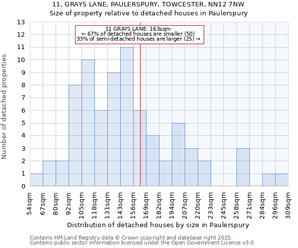 11, GRAYS LANE, PAULERSPURY, TOWCESTER, NN12 7NW: Size of property relative to detached houses houses in Paulerspury