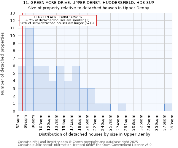 11, GREEN ACRE DRIVE, UPPER DENBY, HUDDERSFIELD, HD8 8UP: Size of property relative to detached houses houses in Upper Denby