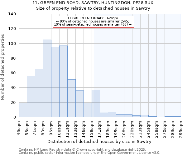 11, GREEN END ROAD, SAWTRY, HUNTINGDON, PE28 5UX: Size of property relative to detached houses in Sawtry