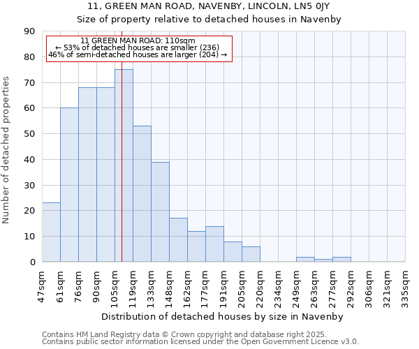 11, GREEN MAN ROAD, NAVENBY, LINCOLN, LN5 0JY: Size of property relative to detached houses in Navenby