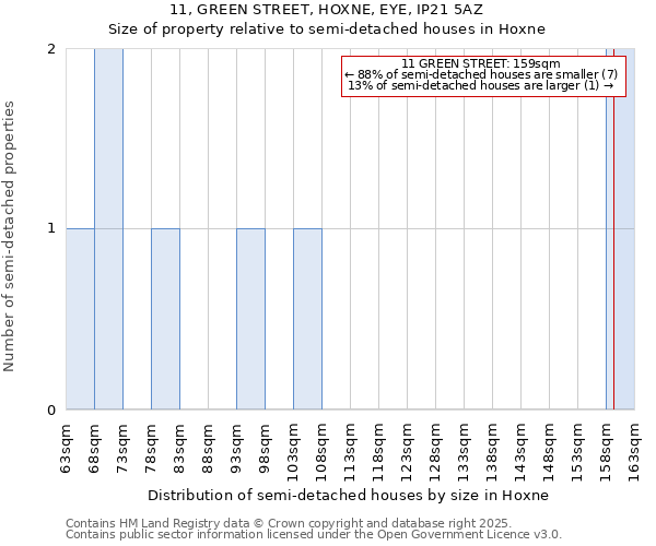 11, GREEN STREET, HOXNE, EYE, IP21 5AZ: Size of property relative to semi-detached houses houses in Hoxne