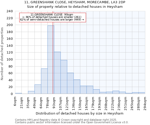 11, GREENSHANK CLOSE, HEYSHAM, MORECAMBE, LA3 2DP: Size of property relative to detached houses houses in Heysham