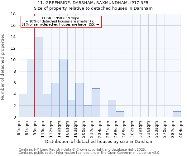 11, GREENSIDE, DARSHAM, SAXMUNDHAM, IP17 3FB: Size of property relative to detached houses houses in Darsham