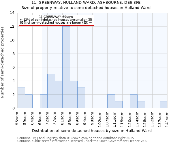 11, GREENWAY, HULLAND WARD, ASHBOURNE, DE6 3FE: Size of property relative to semi-detached houses houses in Hulland Ward