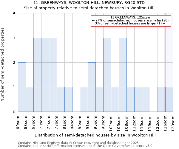 11, GREENWAYS, WOOLTON HILL, NEWBURY, RG20 9TD: Size of property relative to semi-detached houses houses in Woolton Hill