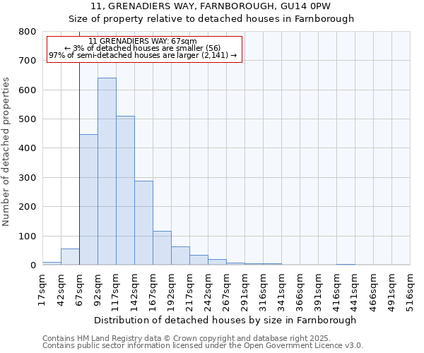 11, GRENADIERS WAY, FARNBOROUGH, GU14 0PW: Size of property relative to detached houses houses in Farnborough