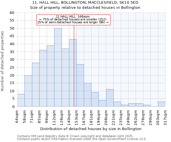 11, HALL HILL, BOLLINGTON, MACCLESFIELD, SK10 5ED: Size of property relative to detached houses houses in Bollington