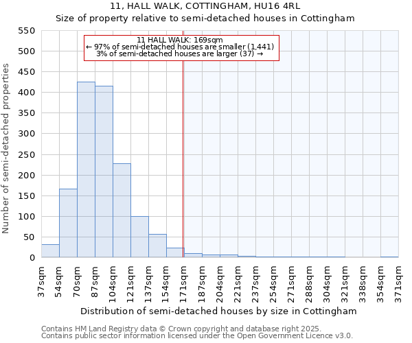 11, HALL WALK, COTTINGHAM, HU16 4RL: Size of property relative to semi-detached houses houses in Cottingham