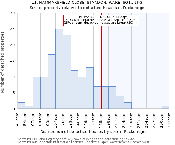 11, HAMMARSFIELD CLOSE, STANDON, WARE, SG11 1PG: Size of property relative to detached houses houses in Puckeridge