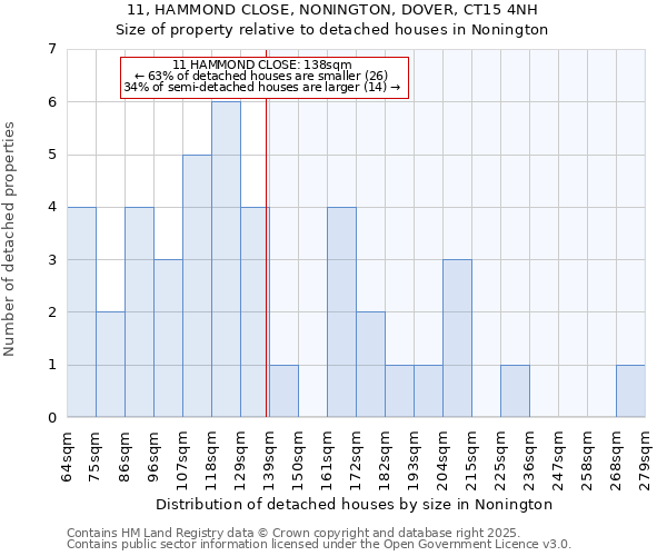 11, HAMMOND CLOSE, NONINGTON, DOVER, CT15 4NH: Size of property relative to detached houses houses in Nonington