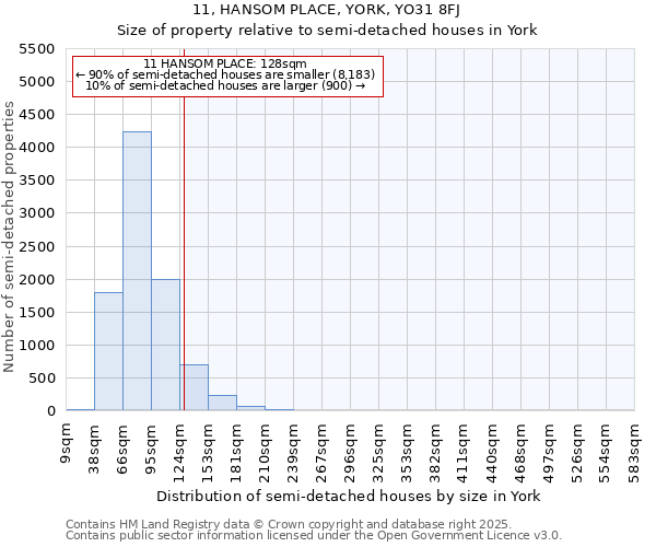 11, HANSOM PLACE, YORK, YO31 8FJ: Size of property relative to semi-detached houses houses in York