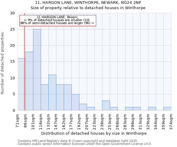 11, HARGON LANE, WINTHORPE, NEWARK, NG24 2NP: Size of property relative to detached houses houses in Winthorpe