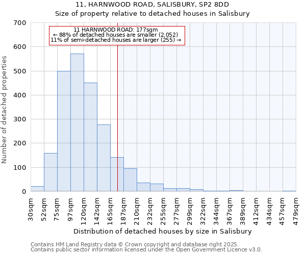 11, HARNWOOD ROAD, SALISBURY, SP2 8DD: Size of property relative to detached houses houses in Salisbury