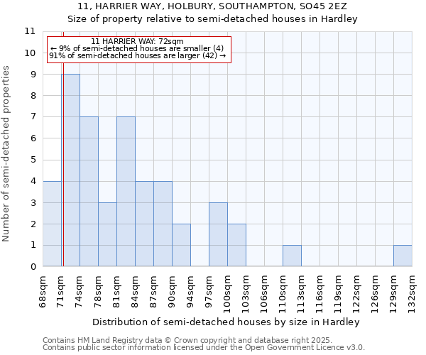 11, HARRIER WAY, HOLBURY, SOUTHAMPTON, SO45 2EZ: Size of property relative to semi-detached houses houses in Hardley
