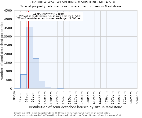 11, HARROW WAY, WEAVERING, MAIDSTONE, ME14 5TU: Size of property relative to semi-detached houses houses in Maidstone