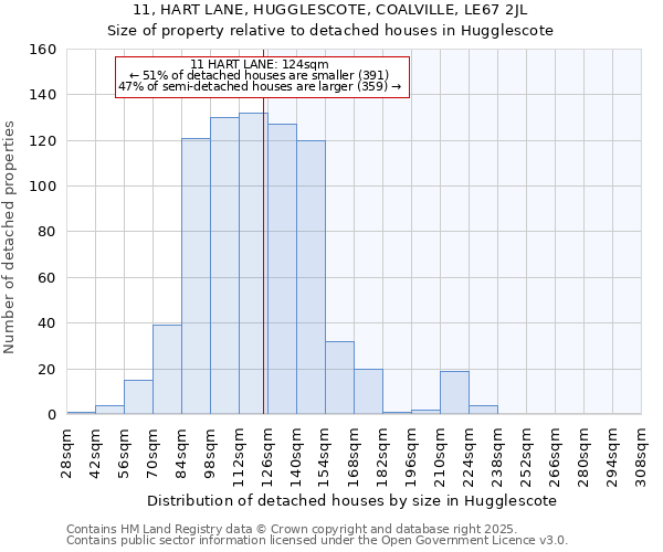 11, HART LANE, HUGGLESCOTE, COALVILLE, LE67 2JL: Size of property relative to detached houses houses in Hugglescote