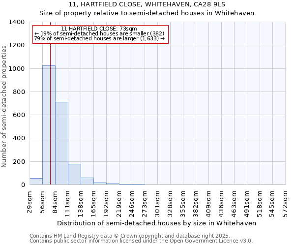 11, HARTFIELD CLOSE, WHITEHAVEN, CA28 9LS: Size of property relative to semi-detached houses houses in Whitehaven