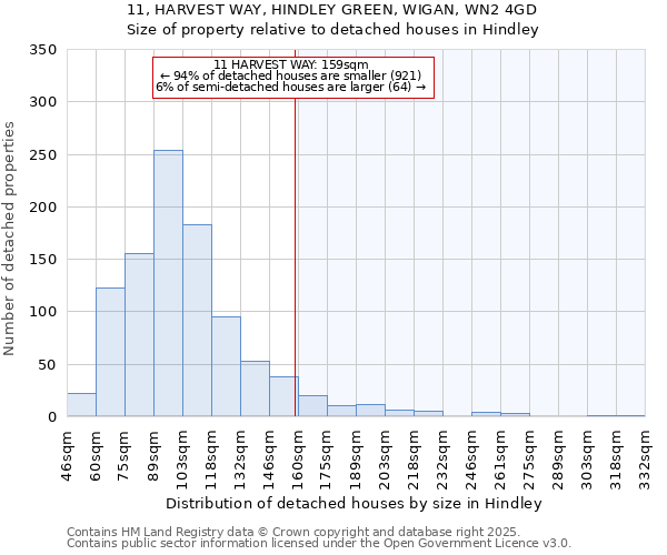 11, HARVEST WAY, HINDLEY GREEN, WIGAN, WN2 4GD: Size of property relative to detached houses in Hindley