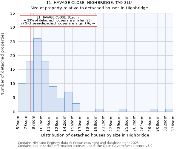 11, HAVAGE CLOSE, HIGHBRIDGE, TA9 3LU: Size of property relative to detached houses houses in Highbridge