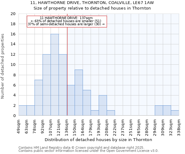 11, HAWTHORNE DRIVE, THORNTON, COALVILLE, LE67 1AW: Size of property relative to detached houses houses in Thornton