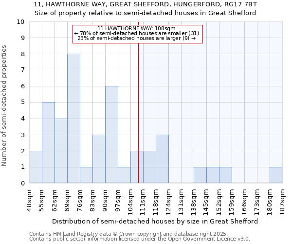 11, HAWTHORNE WAY, GREAT SHEFFORD, HUNGERFORD, RG17 7BT: Size of property relative to semi-detached houses houses in Great Shefford