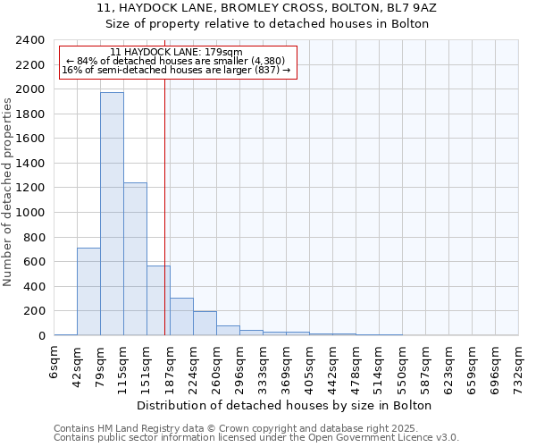 11, HAYDOCK LANE, BROMLEY CROSS, BOLTON, BL7 9AZ: Size of property relative to detached houses houses in Bolton