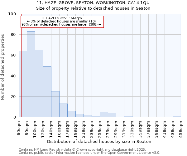 11, HAZELGROVE, SEATON, WORKINGTON, CA14 1QU: Size of property relative to detached houses houses in Seaton