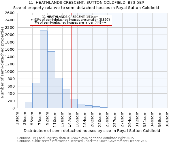11, HEATHLANDS CRESCENT, SUTTON COLDFIELD, B73 5EP: Size of property relative to semi-detached houses houses in Royal Sutton Coldfield