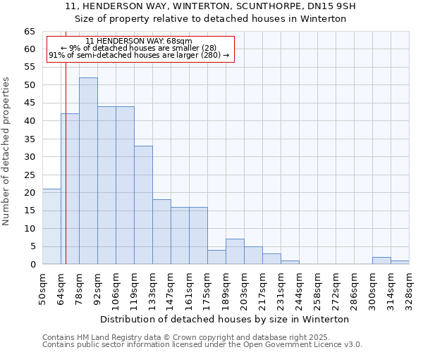 11, HENDERSON WAY, WINTERTON, SCUNTHORPE, DN15 9SH: Size of property relative to detached houses houses in Winterton