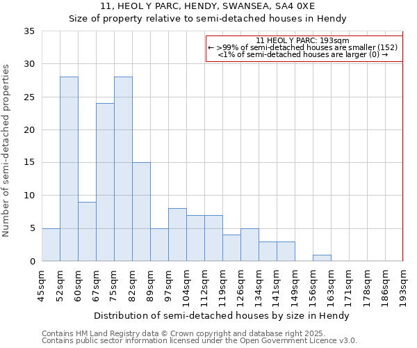 11, HEOL Y PARC, HENDY, SWANSEA, SA4 0XE: Size of property relative to detached houses in Hendy