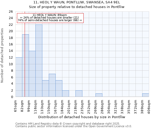 11, HEOL Y WAUN, PONTLLIW, SWANSEA, SA4 9EL: Size of property relative to detached houses in Pontlliw