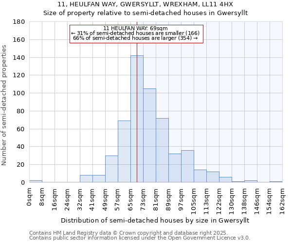 11, HEULFAN WAY, GWERSYLLT, WREXHAM, LL11 4HX: Size of property relative to semi-detached houses houses in Gwersyllt