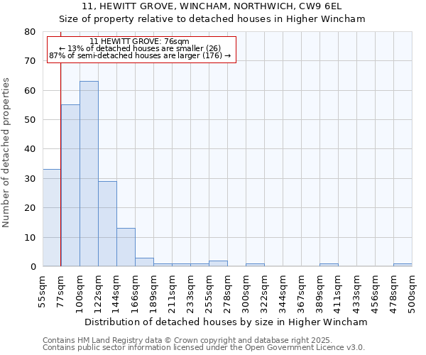 11, HEWITT GROVE, WINCHAM, NORTHWICH, CW9 6EL: Size of property relative to detached houses houses in Higher Wincham