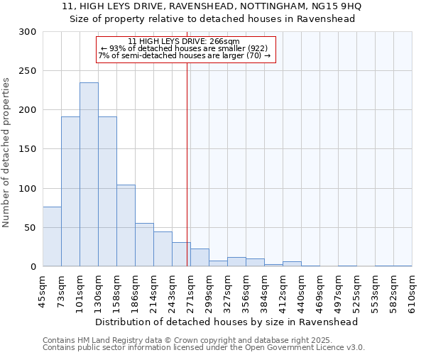 11, HIGH LEYS DRIVE, RAVENSHEAD, NOTTINGHAM, NG15 9HQ: Size of property relative to detached houses houses in Ravenshead