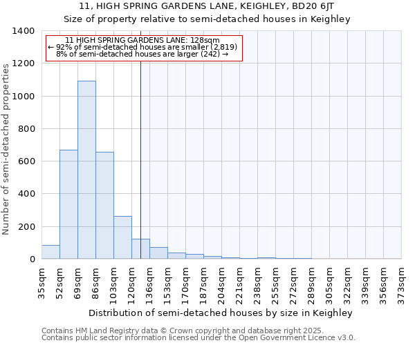 11, HIGH SPRING GARDENS LANE, KEIGHLEY, BD20 6JT: Size of property relative to detached houses in Keighley