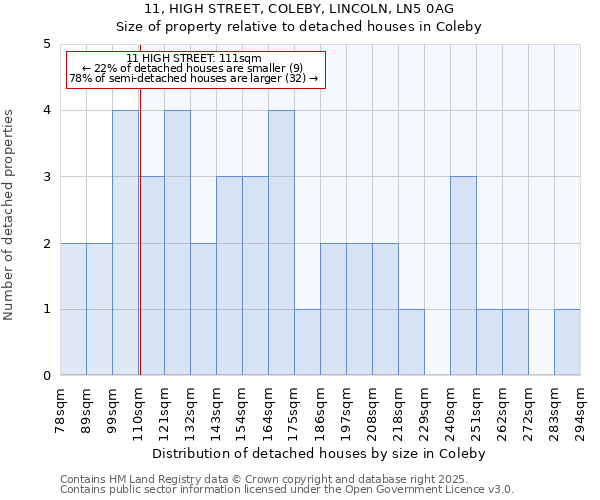 11, HIGH STREET, COLEBY, LINCOLN, LN5 0AG: Size of property relative to detached houses in Coleby