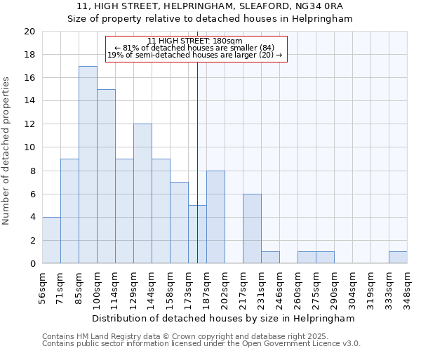 11, HIGH STREET, HELPRINGHAM, SLEAFORD, NG34 0RA: Size of property relative to detached houses houses in Helpringham