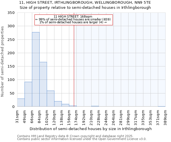 11, HIGH STREET, IRTHLINGBOROUGH, WELLINGBOROUGH, NN9 5TE: Size of property relative to detached houses in Irthlingborough